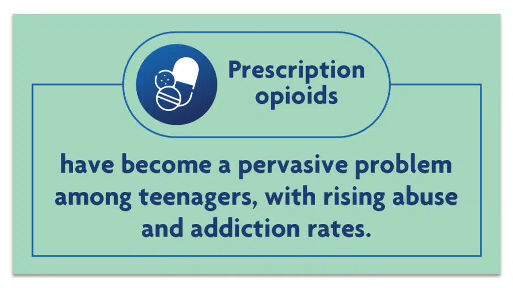 Graphic of pills labeled prescription opioids. Text explains how prescription opioid addiction is on the rise in teenagers.