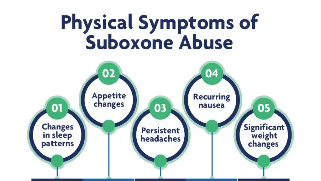 Blue text on white background explaining the physical symptoms of Suboxone abuse. Each symptom is listed in a circle.