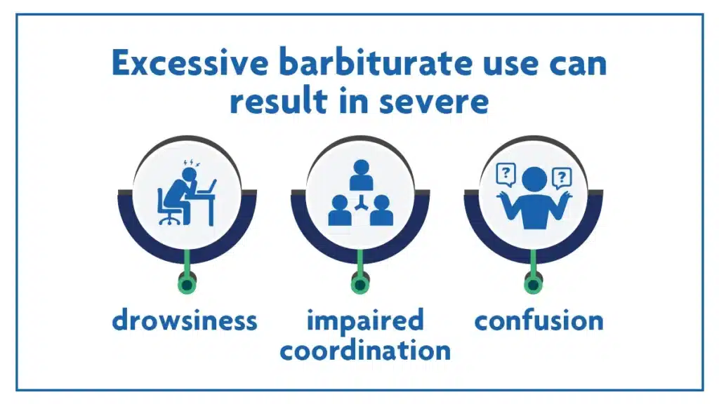 Three icons representing results of excessive barbiturate use including severe drowsiness, impaired coordination, and confusion.