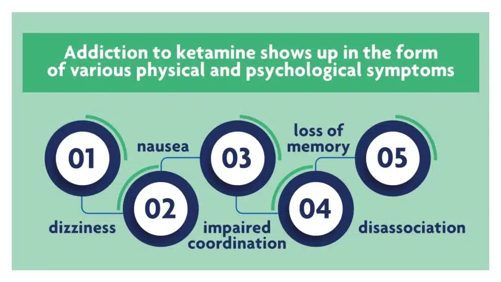 White text on green background: Addiction to ketamine shows up in the form of various physical and psychological symptoms.