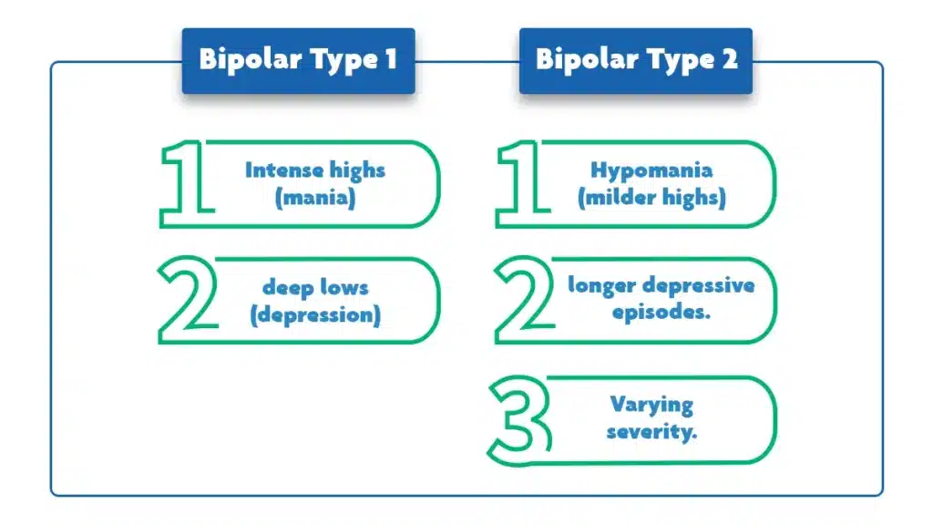 Bipolar Type 1: Intense highs (mania) deep lows (depression) Type 2: Hypomania (milder highs), longer depressive episodes. Varying severity.
